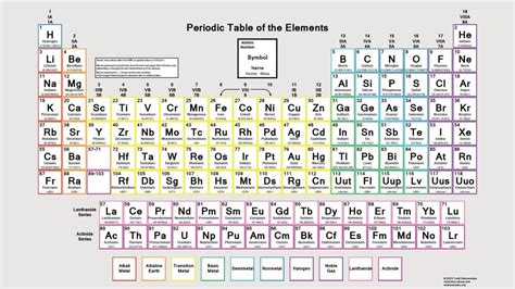 Modern Periodic Table of Elements with Names and Symbols