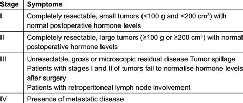 COG Staging of Adrenocortical Tumors in Children | Download Table