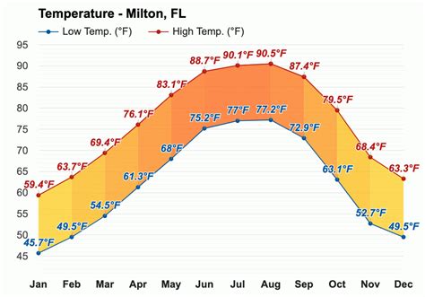 Yearly & Monthly weather - Milton, FL