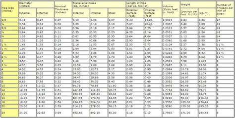 Schedule 40 Steel Pipe Dimensions Chart