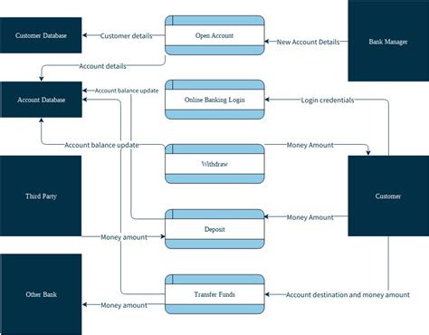 Data Flow Diagram Software