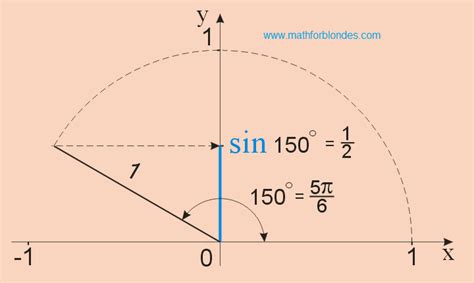 Mathematics For Blondes: The sine values