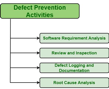 Defect Prevention Methods and Techniques - GeeksforGeeks