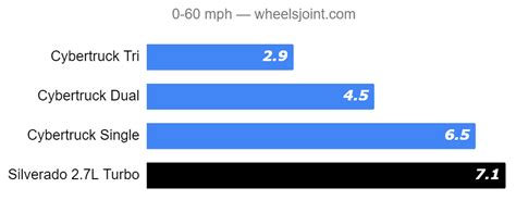 Tesla Cybertruck vs Chevrolet Silverado 1500 comparison