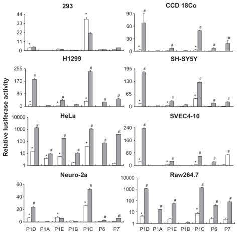 Results of promoter-reporter assay carried out in 8 different cell ...