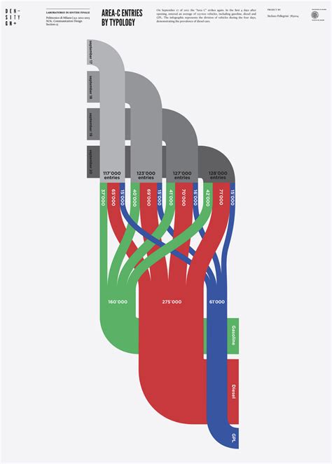 Alluvial Diagram | Data Viz Project