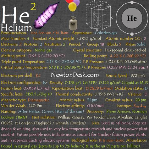 Helium Element With Reactions, Properties, Uses, & Price - Periodic Table