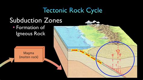 Tectonic Rock Cycle - YouTube