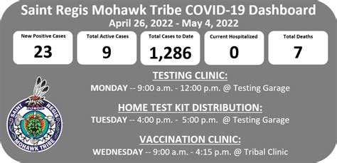 Tribe Reports 23 New COVID-19 Cases - 9… | Saint Regis Mohawk Tribe