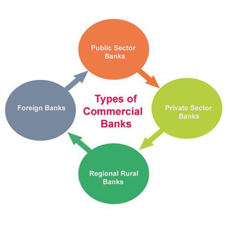 Commercial Bank Definition - JavaTpoint