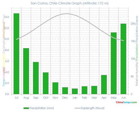 San Carlos Climate San Carlos Temperatures San Carlos, Chile Weather Averages