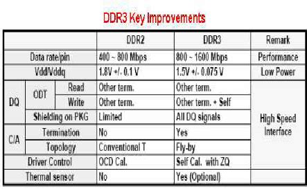 Datasheet specification of RAM | Download Scientific Diagram