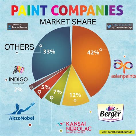 Asian Paints Case Study 2022 - Industry, SWOT & Financials