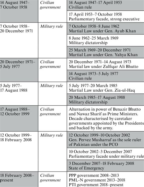 Periodization of Pakistan's political history | Download Scientific Diagram