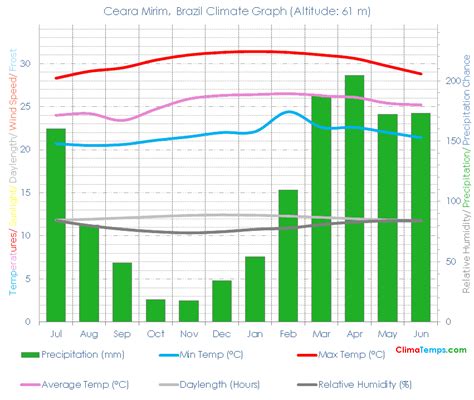 Climate Graph for Ceara Mirim, Brazil