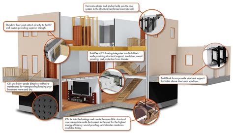 BuildBlock Insulating Concrete Forms: How to build an ICF home