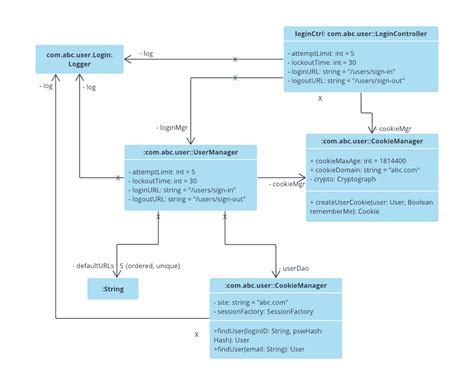 login UML object diagram example Example Of Sequence, Sequence Diagram ...