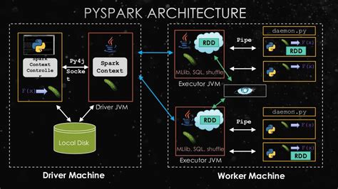 PySpark Architecture | Spark, Apache spark, Meetup