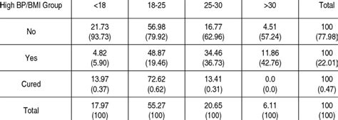 High Blood Pressure by BMI | Download Table
