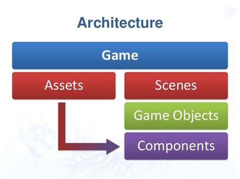 unity 3d game engine architecture ile ilgili görsel sonucu