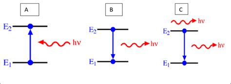 Three possible photon electron interactions From left to right: A... | Download Scientific Diagram