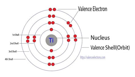 How to Write the Electron Configuration for Titanium (Ti)