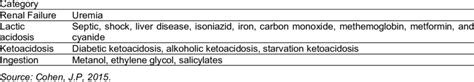 -Differential Diagnosis of HAGMA Causes | Download Table