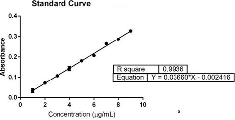 This figure represents the standard curve. | Download Scientific Diagram