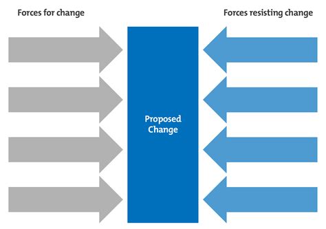 Kurt Lewin Force Field Analysis Model | Driving and Restraining Forces of Change – Home Deco