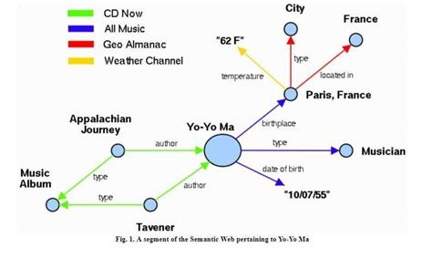 The Early Days of the Semantic Web