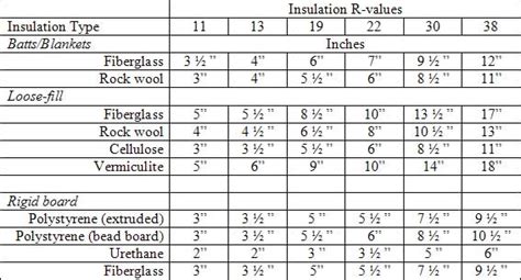 R Value Chart Insulation Types