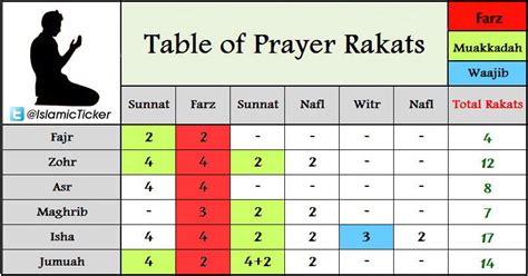 PAIGHAM 786: TOTAL RAKAT'S IN FIVE TIMES SALAH