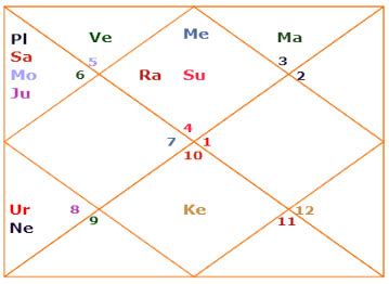 How To Read A Kundli: Steps To Read A Birth Chart