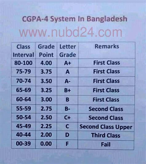 NU Grading System | NU GPA/CGPA Grading System