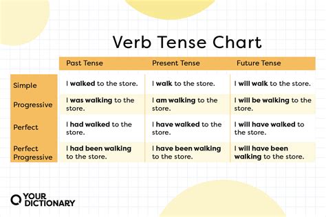 What Are Verb Tenses? Definition and Usage Explained | YourDictionary