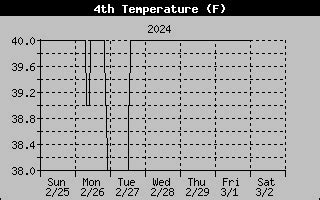 Weather History for Republic, Wa