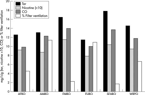 Determination of tar, nicotine, and carbon monoxide yields in the mainstream smoke of selected ...