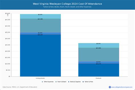 West Virginia Wesleyan - Tuition & Fees, Net Price