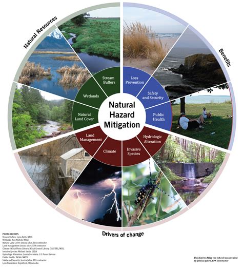 EnviroAtlas Benefit Category: Natural Hazard Mitigation | US EPA