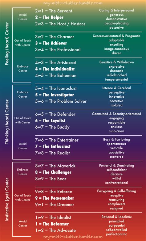 Enneagram test and types – Artofit