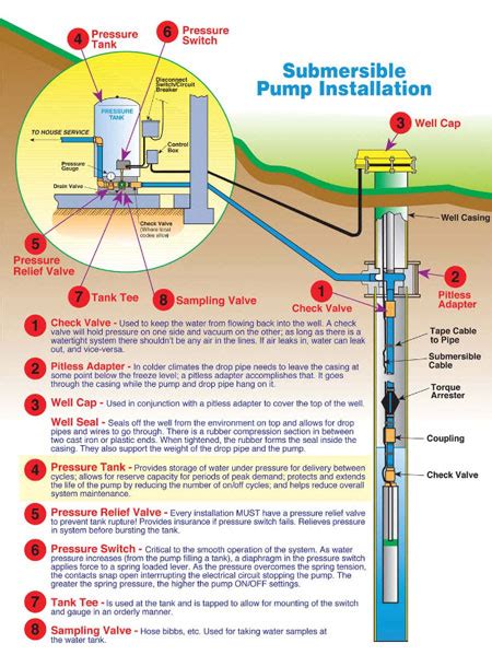 Submersible Well Pumps Service | Tri County Pumps | MD, VA. WV