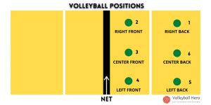 Volleyball Formations: The Key To Winning Games | Volleyball Hero