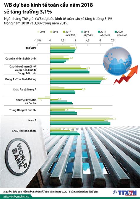 [Infographic] WB dự báo kinh tế toàn cầu năm 2018 sẽ tăng trưởng 3,1%