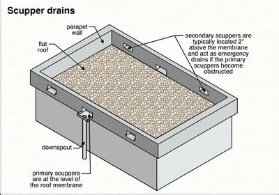 Parapet Roof with Scuppers for Efficient Rainwater Drainage