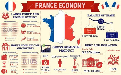 Premium Vector | France Economy Infographic, Economic Statistics Data ...