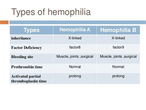 DrKnowledge - Types of Hemophilia