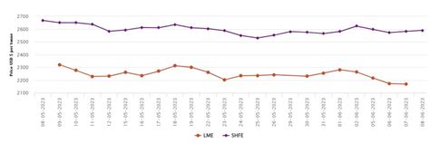 LME benchmark aluminium price sheds US$3/t; SHFE aluminium gets 0.31% hike amidst higher US ...