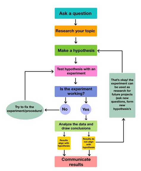 Scientific Method — Steps & Importance - Expii