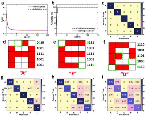 Training and performance evaluation of the mSiO 2 memristor-based ...