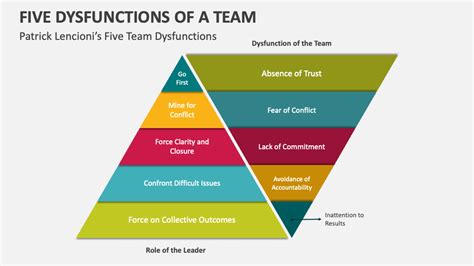 Five Dysfunctions Of A Team Powerpoint